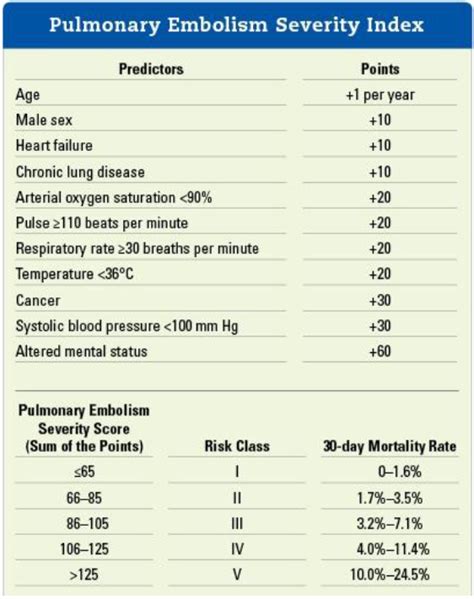 Usefulness of Simplified Pulmonary Embolism Severity Index